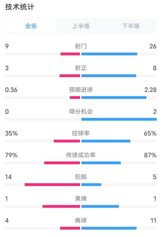 都靈2-1米蘭全場(chǎng)數(shù)據(jù)：射門(mén)9-26，射正3-8，控球率35%-65%
