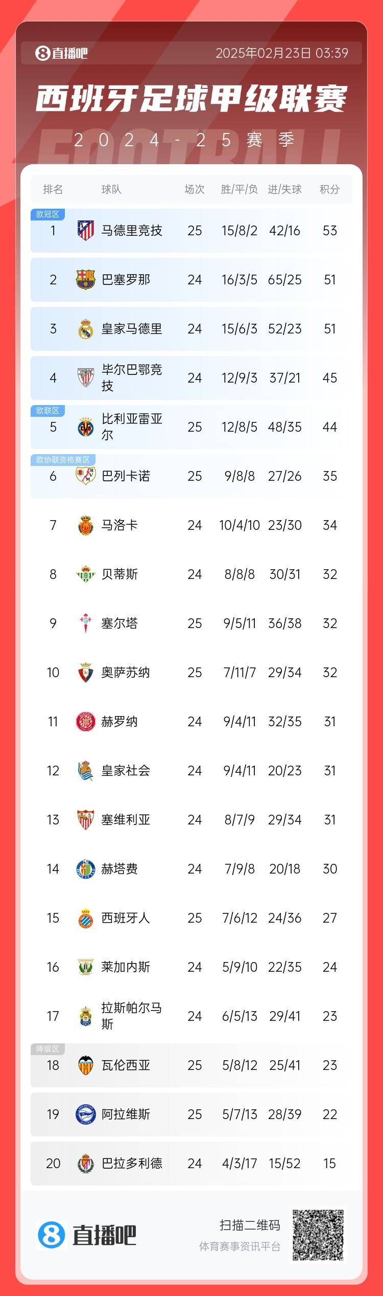 西甲積分榜：馬競(jìng)先賽2分領(lǐng)跑 巴薩、皇馬同分暫居二三位
