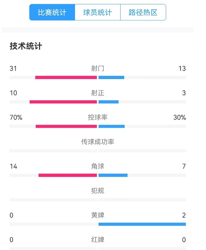 津門虎vs梅州全場數(shù)據(jù)：津門虎控球率達(dá)70%，射門數(shù)31-13占優(yōu)