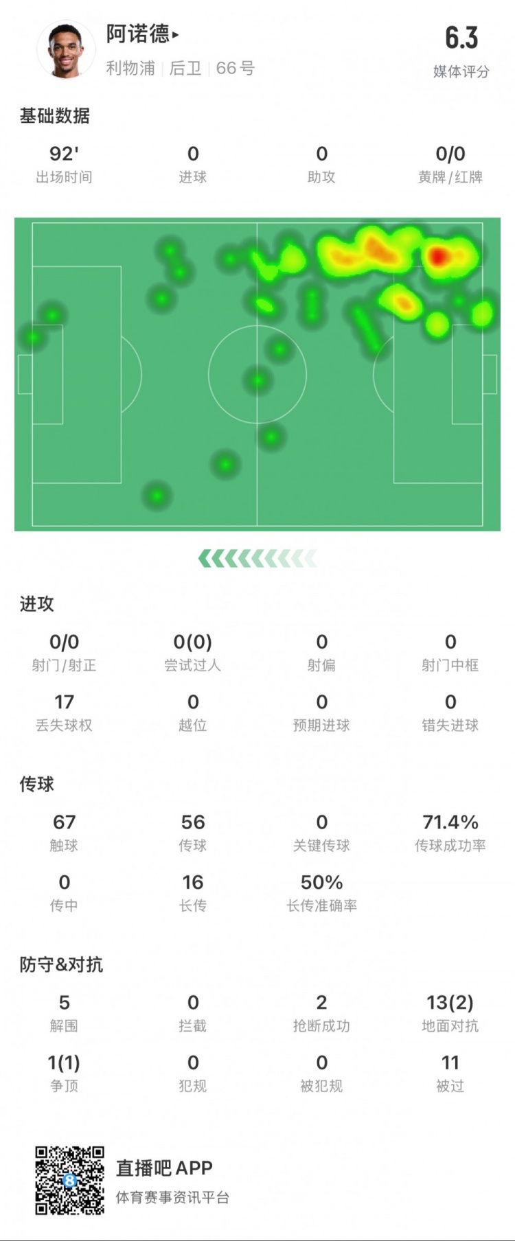 阿諾德本場數(shù)據(jù)：11次被過，14次對抗贏得3次，5次解圍