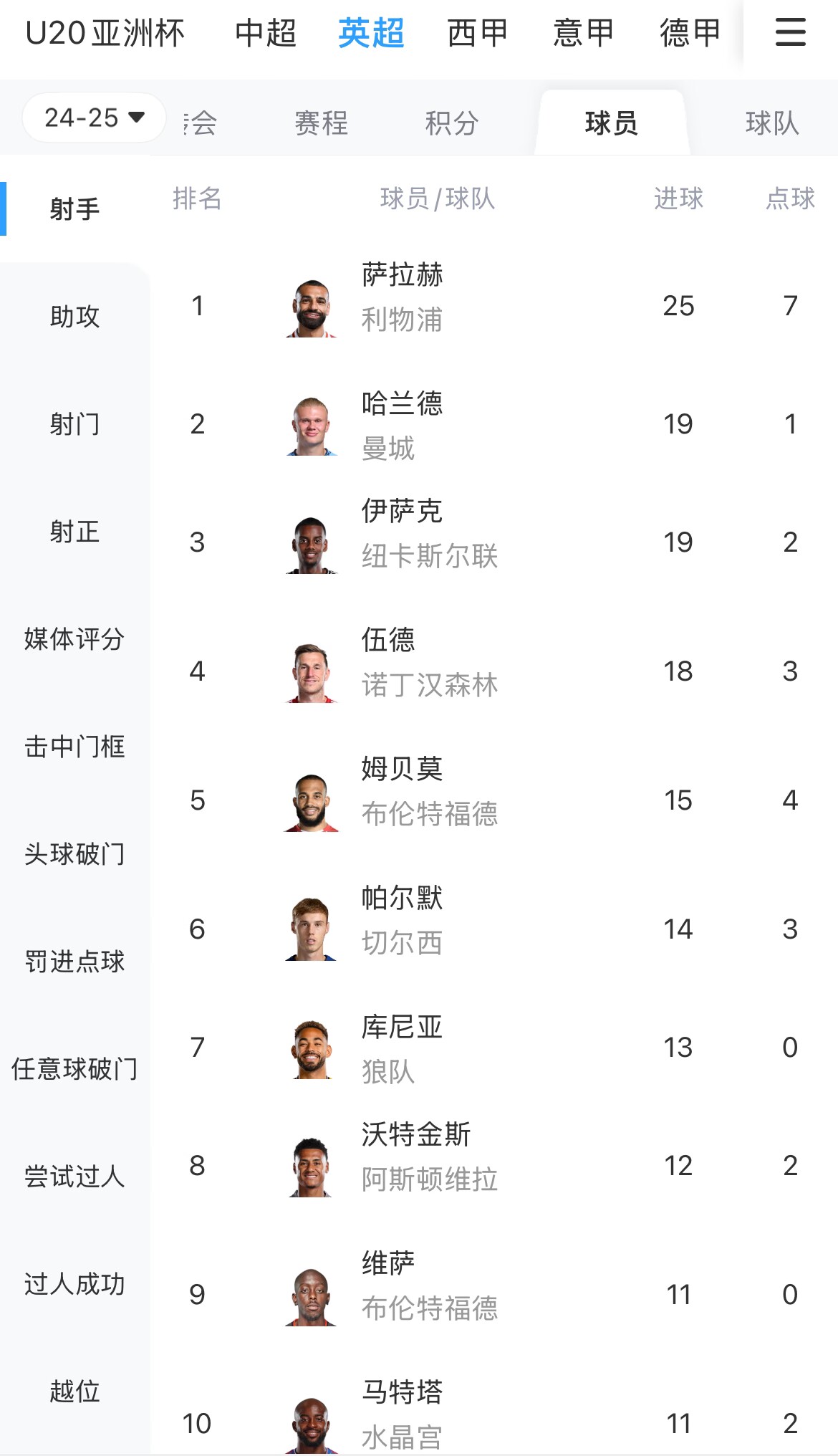 一度落后6球！英超射手榜：薩拉赫25球領(lǐng)跑，哈蘭德、伊薩克19球