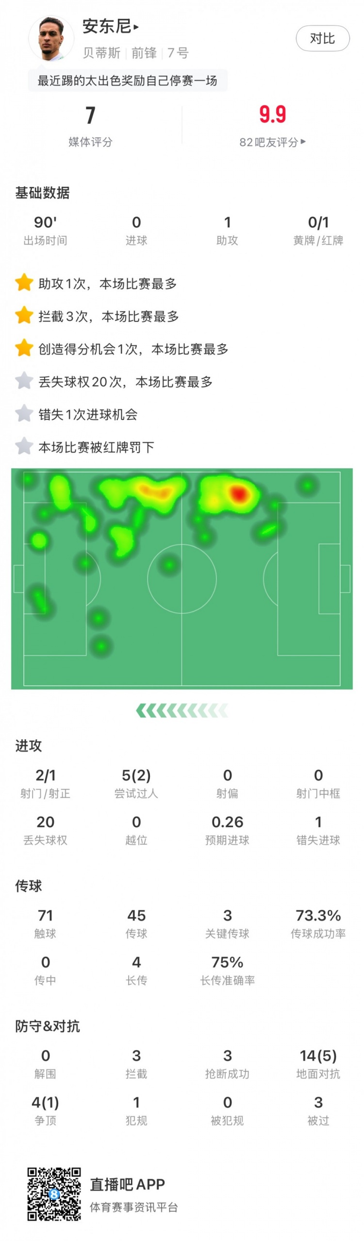 無緣戰(zhàn)皇馬，安東尼全場數(shù)據(jù)：1助攻3關鍵傳球1直紅，獲評7分