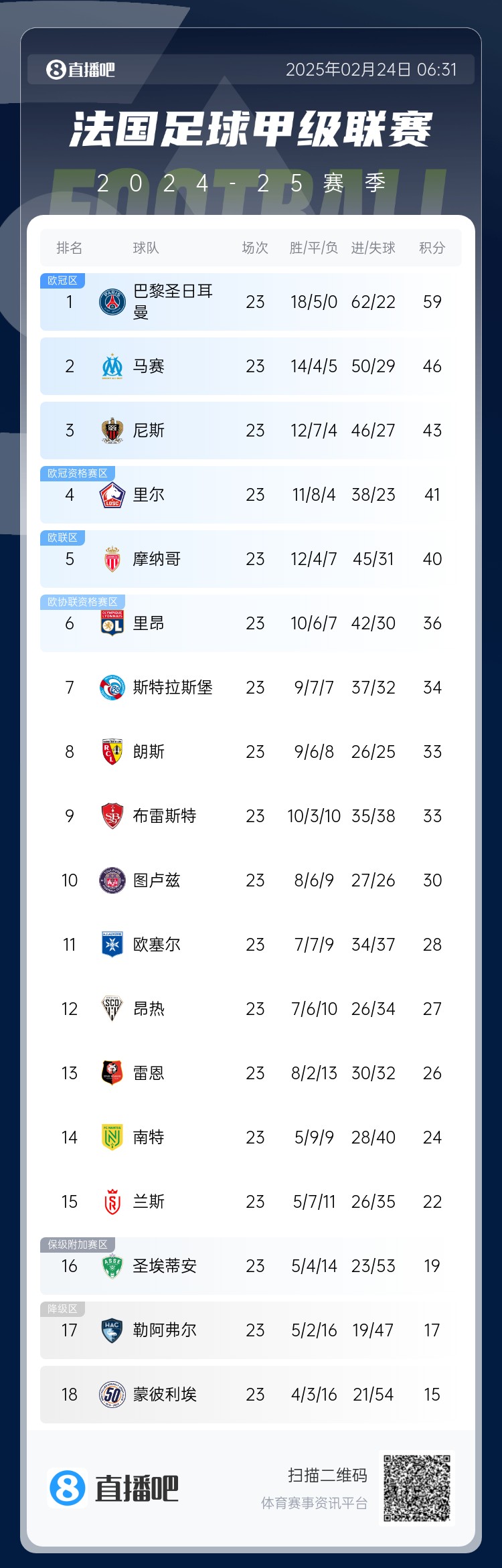 遙遙領先！法甲積分榜：巴黎4連勝領先第二名馬賽13分