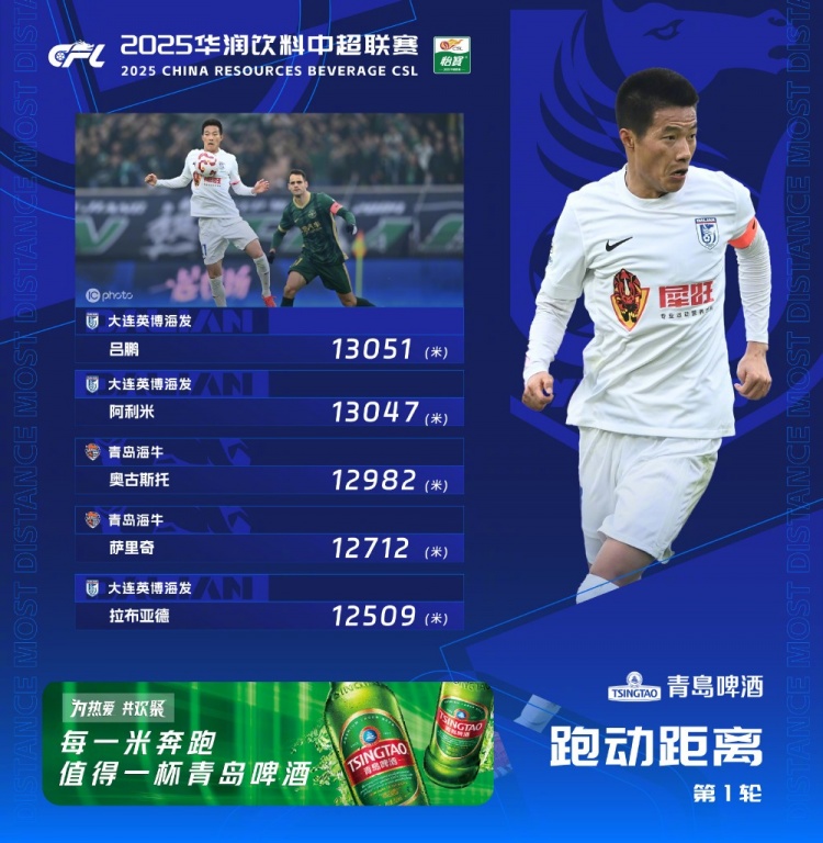中超首輪跑動榜：升班馬大連英博三人上榜，呂鵬13051米居榜首