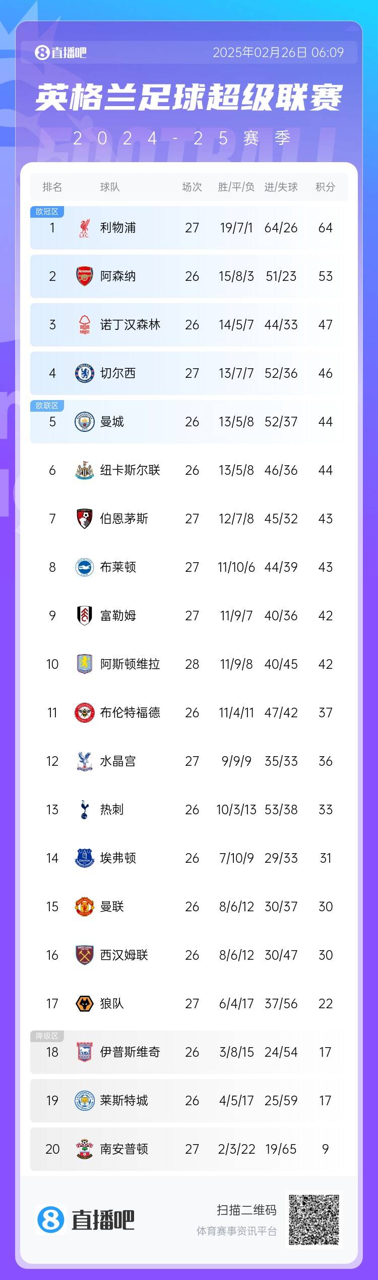 英超積分榜：切爾西結(jié)束2連敗&先賽升第四，利物浦先賽11分領(lǐng)跑