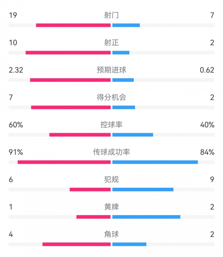 切爾西4-0圣徒數(shù)據(jù)：射門(mén)19-7，射正10-2，得分機(jī)會(huì)7-2