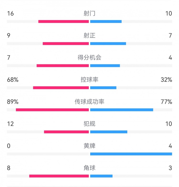 巴薩4-4馬競(jìng)?cè)珗?chǎng)數(shù)據(jù)：射門(mén)16-10，射正9-7，得分機(jī)會(huì)7-4