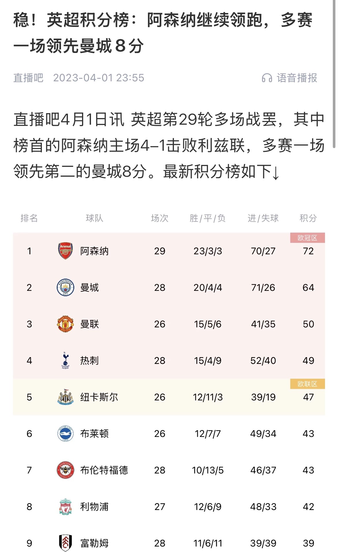 會有奇跡嗎？曼城上上賽季落后8分逆轉奪冠 槍手暫落后利物浦11分
