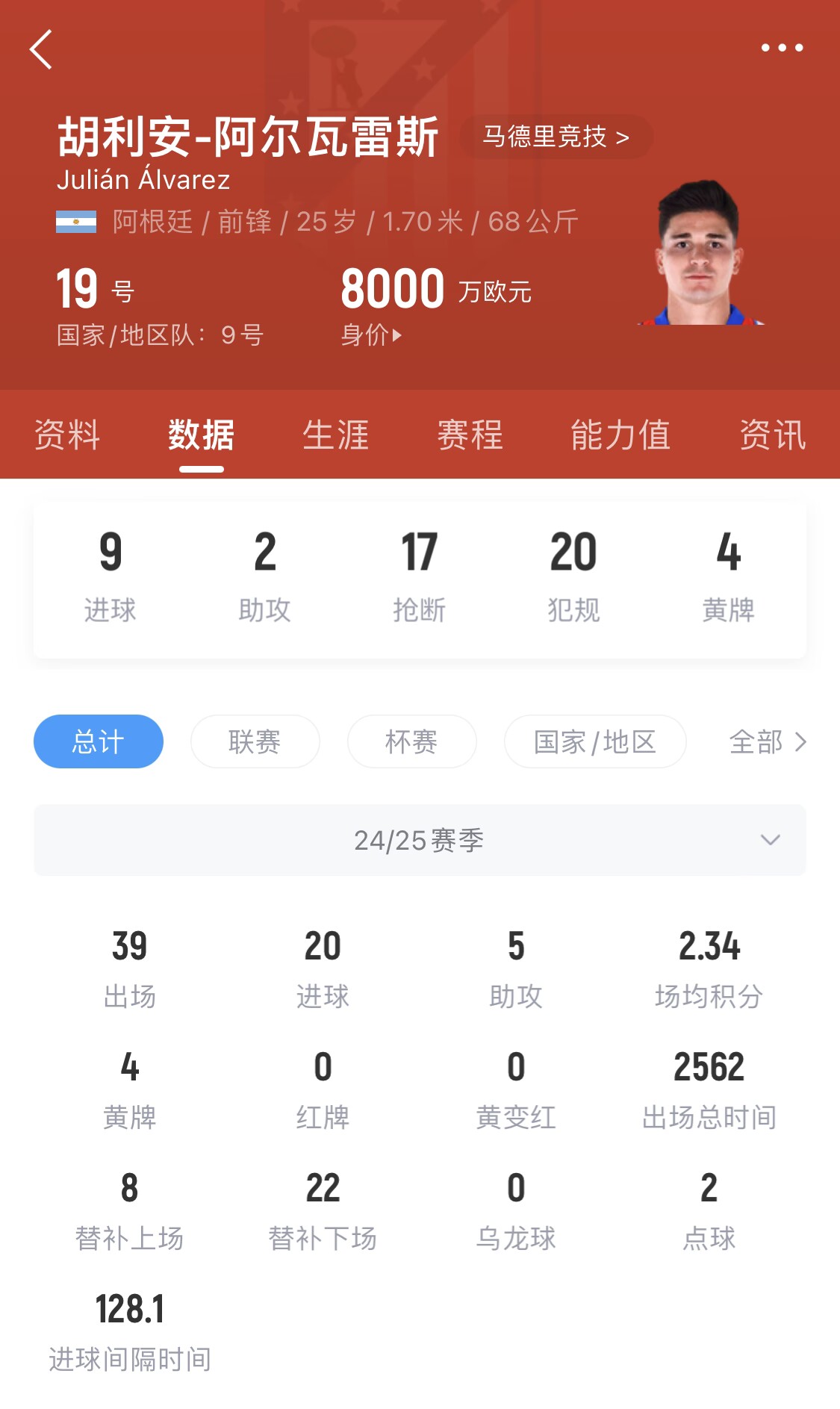 小蜘蛛本賽季已進(jìn)20球，遠(yuǎn)超哈蘭德之外的曼城中前場(chǎng)球員