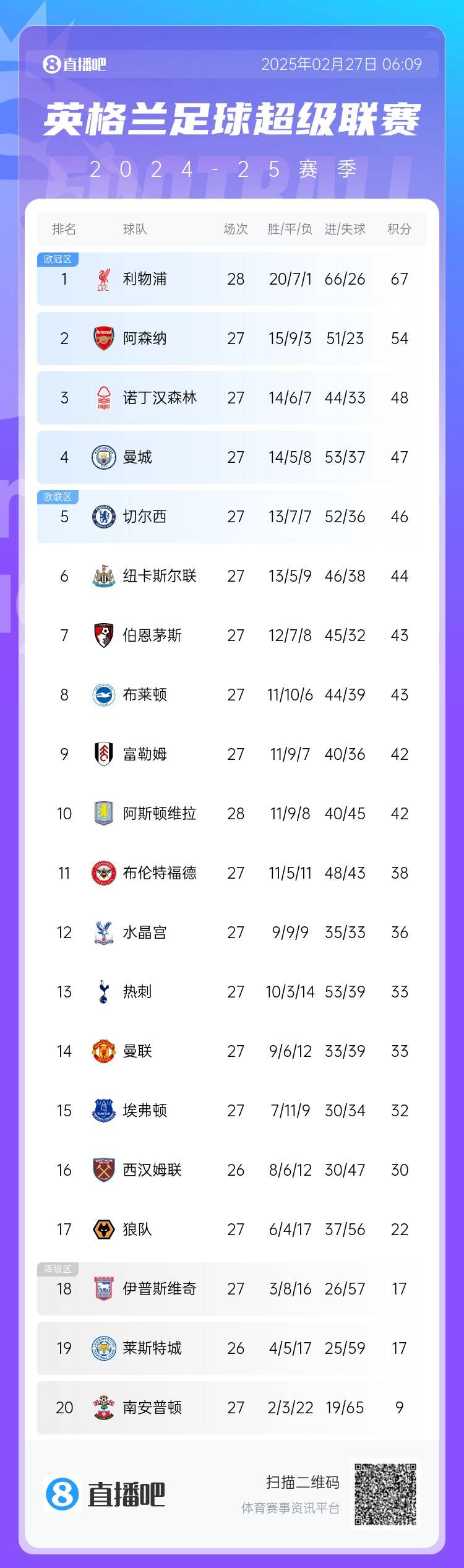 英超積分榜：利物浦先賽13分領(lǐng)跑 阿森納第2、森林第3、曼城第4