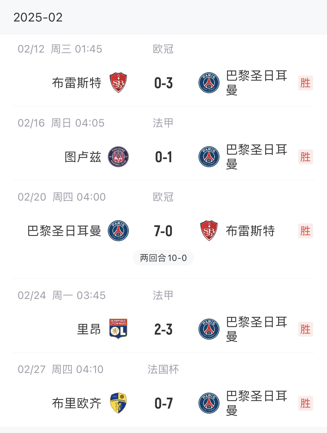 我浦3月大考！巴黎又打出一個7-0，附加賽10-0，法國杯虐法丁球隊