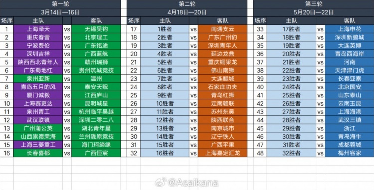 2025足協(xié)杯第一輪、第二輪、第三輪對陣抽簽結(jié)果 ???