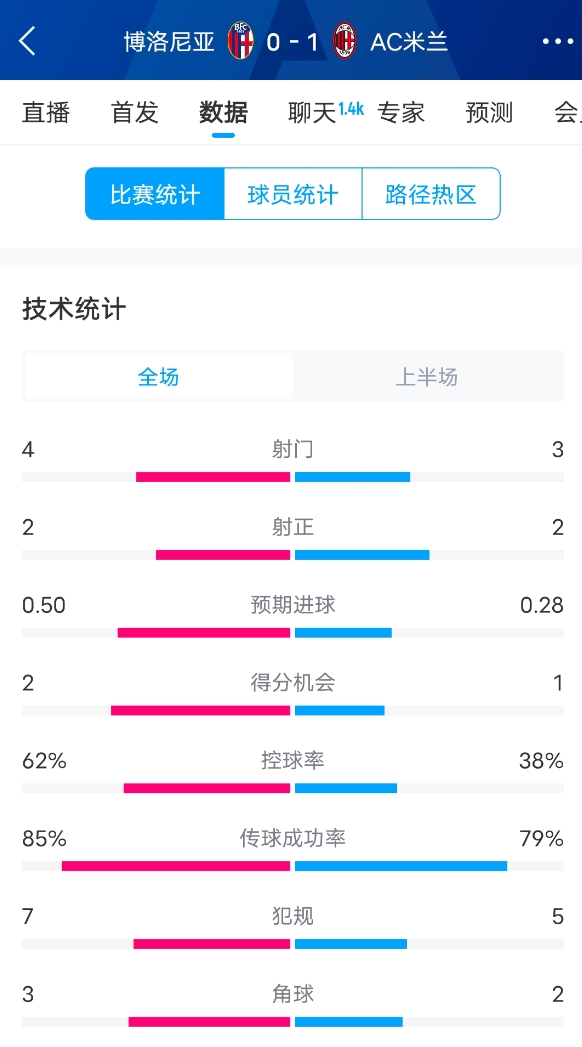 米蘭vs博洛尼亞半場數(shù)據(jù)：米蘭多項(xiàng)數(shù)據(jù)落后，射門3-4，射正2-2