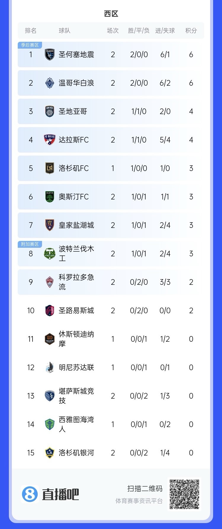 兩連??！上賽季美職聯(lián)總冠軍洛杉磯銀河再輸球，暫跌至西區(qū)倒一