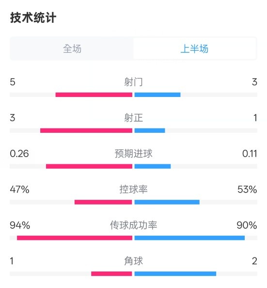 皇馬半場1-1馬競數(shù)據(jù)：射門5-3，射正3-1，控球率47%-53%