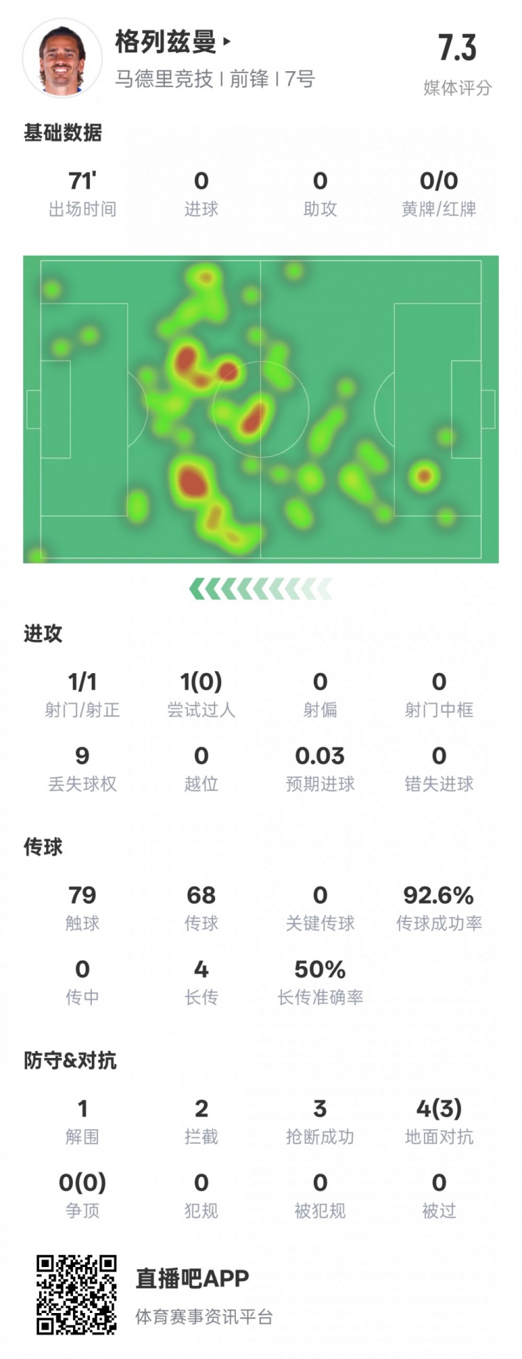 鋒衛(wèi)？格列茲曼本場數(shù)據(jù)：1解圍2攔截3搶斷，評分7.3