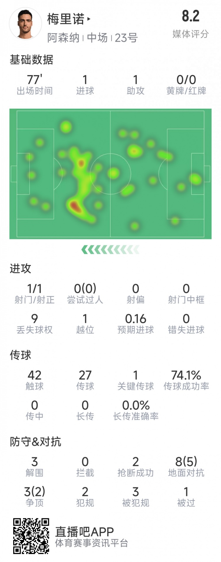梅里諾本場數(shù)據(jù)：1球1助攻，1次射門，3解圍，2搶斷，評分8.2分