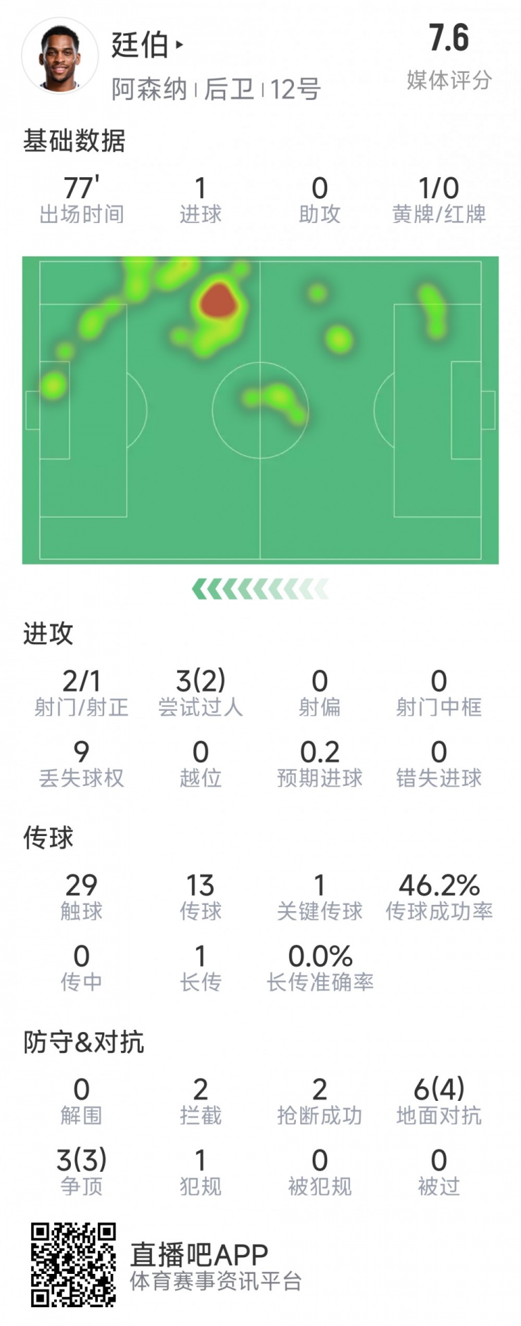 廷伯本場數(shù)據(jù)：1粒進球，2次射門，2攔截，2搶斷，9對抗7成功