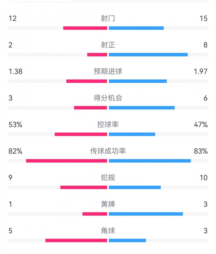 阿森納7-1埃因霍溫數(shù)據(jù)：槍手8次射正打進7球，預(yù)期進球1.97