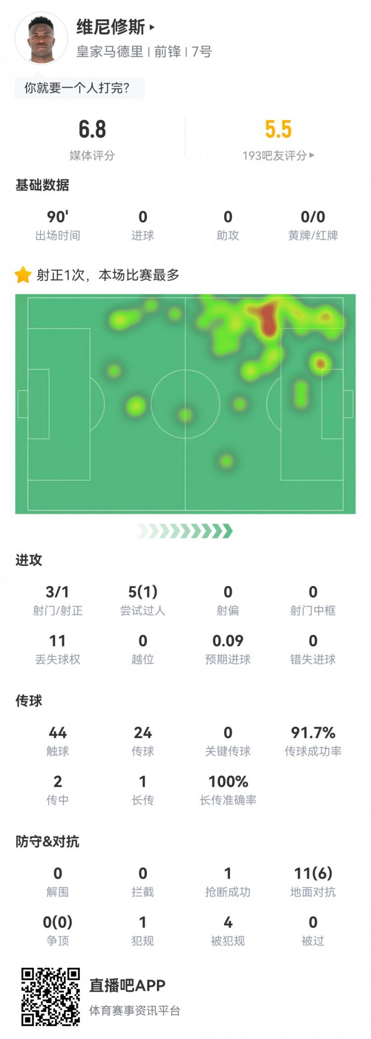 維尼修斯數(shù)據(jù)：3射1正1過人，4次被犯規(guī)，11次丟失球權(quán)，評分6.8