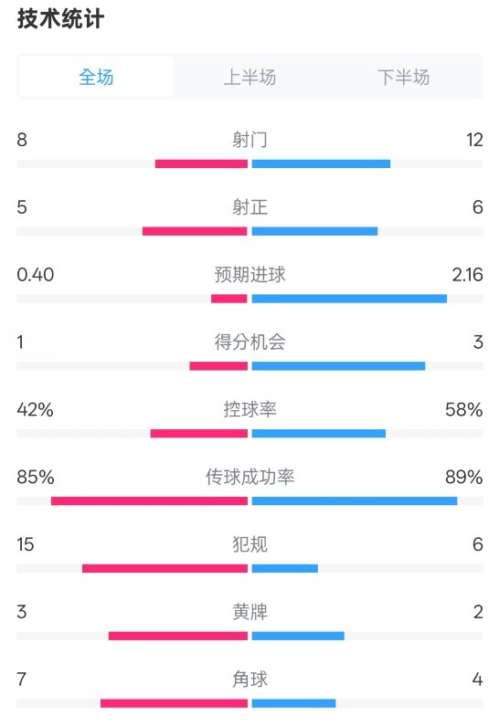 費(fèi)耶諾德0-2國(guó)米數(shù)據(jù)：射門(mén)8-12，射正5-6，控球率42%-58%