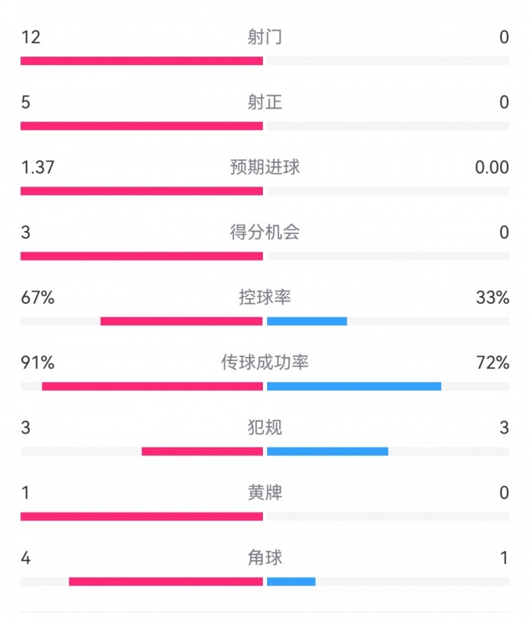 攻防戰(zhàn)！巴黎0-0利物浦半場(chǎng)：巴黎12射5正3次得分機(jī)會(huì)，紅軍0射門(mén)