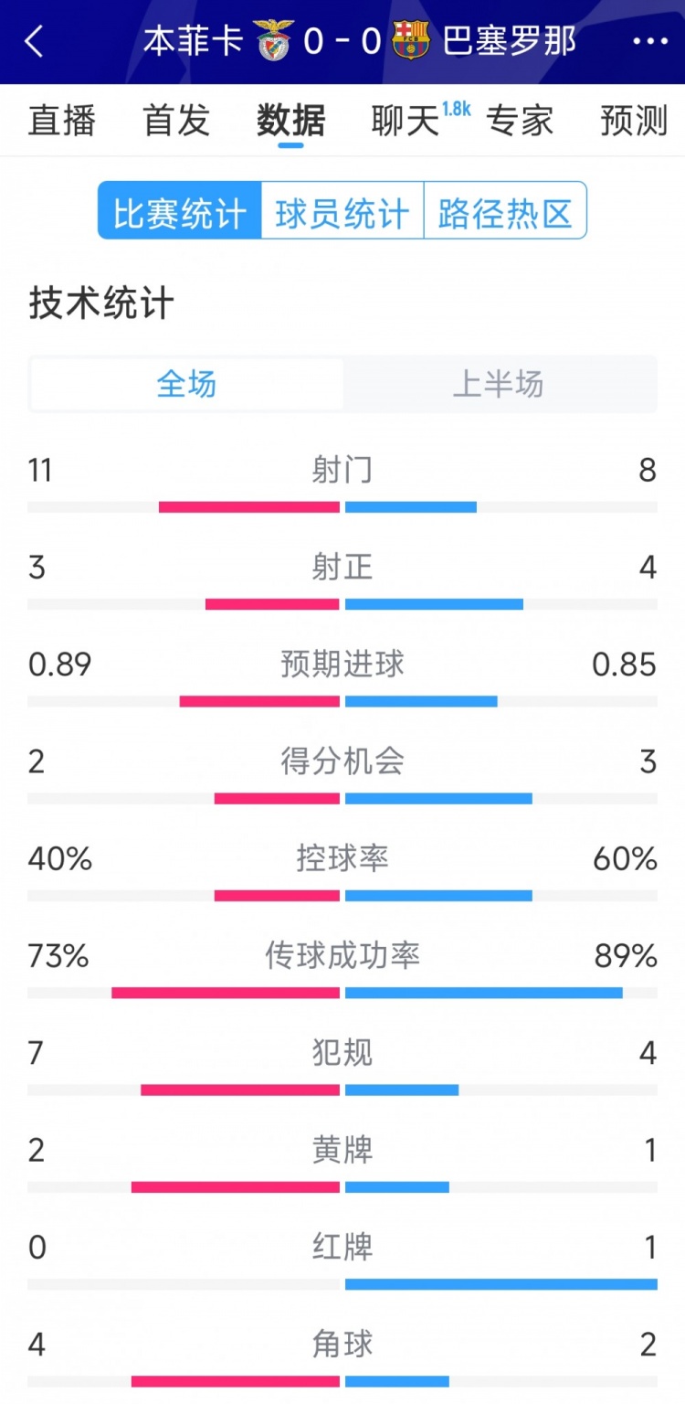十人作戰(zhàn)，巴薩vs本菲卡半場數(shù)據(jù)：射門8-11，射正4-3