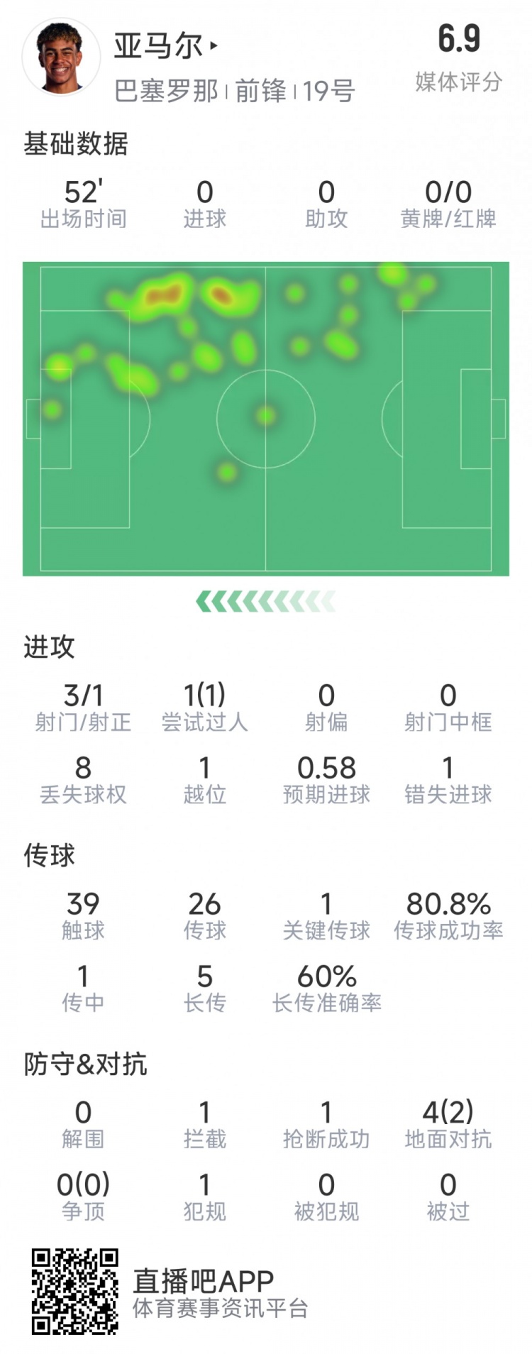 亞馬爾本場數(shù)據(jù)：3射1正，1次過人，1次錯失良機，評分6.9分