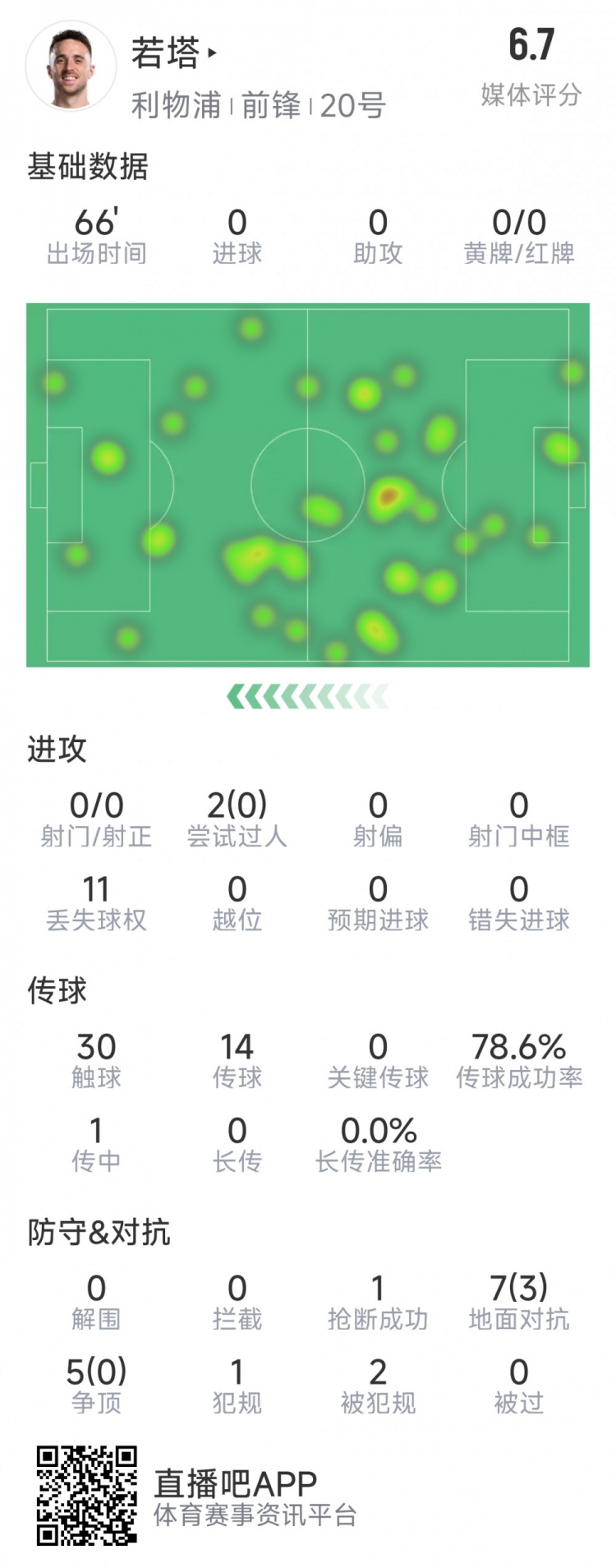 若塔本場數(shù)據(jù)：0射門，12次對抗僅3次成功，1次搶斷，評分6.7分