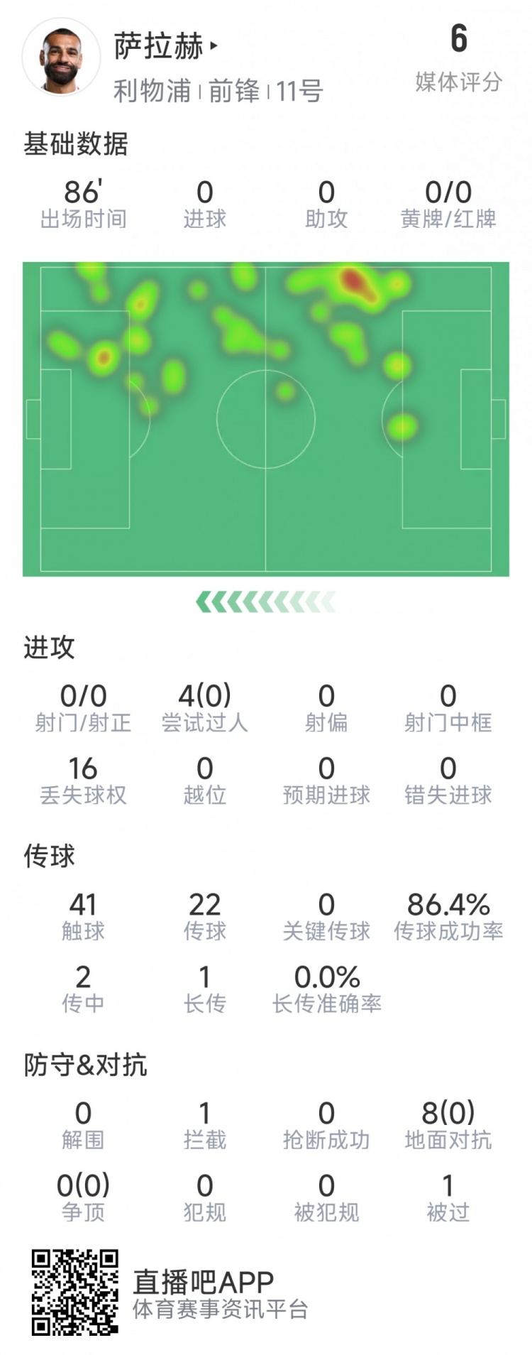 薩拉赫本場數(shù)據(jù)：射門&關(guān)鍵傳球多項掛零，8次對抗無一次成功