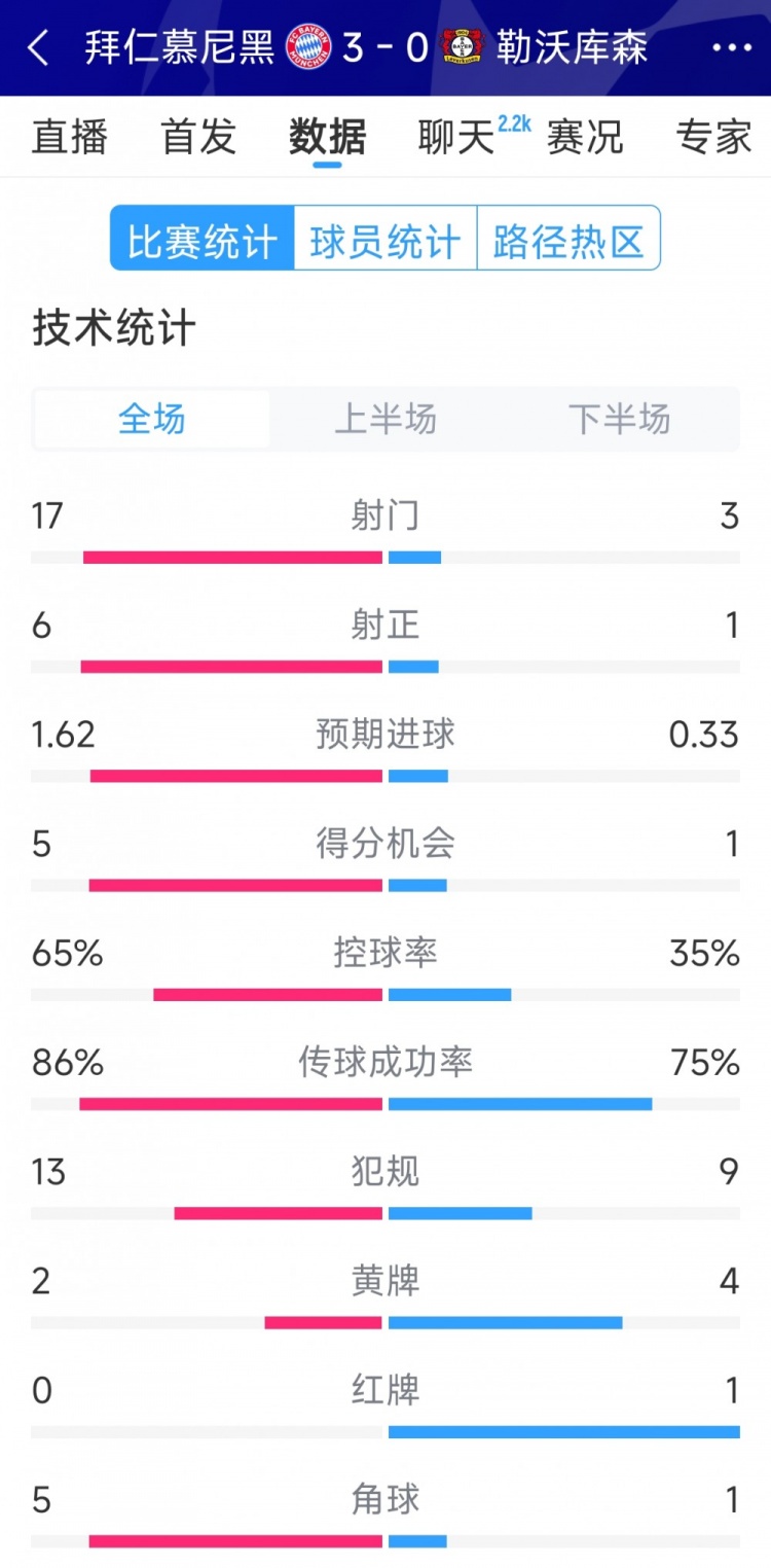 碾壓！拜仁3-0勒沃庫森全場數(shù)據(jù)：射門17-3，射正6-1