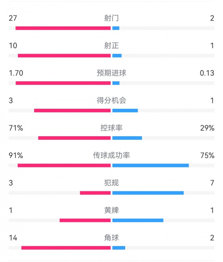 這就是足球！巴黎0-1利物浦：巴黎27射14角球無果，紅軍2射1進球