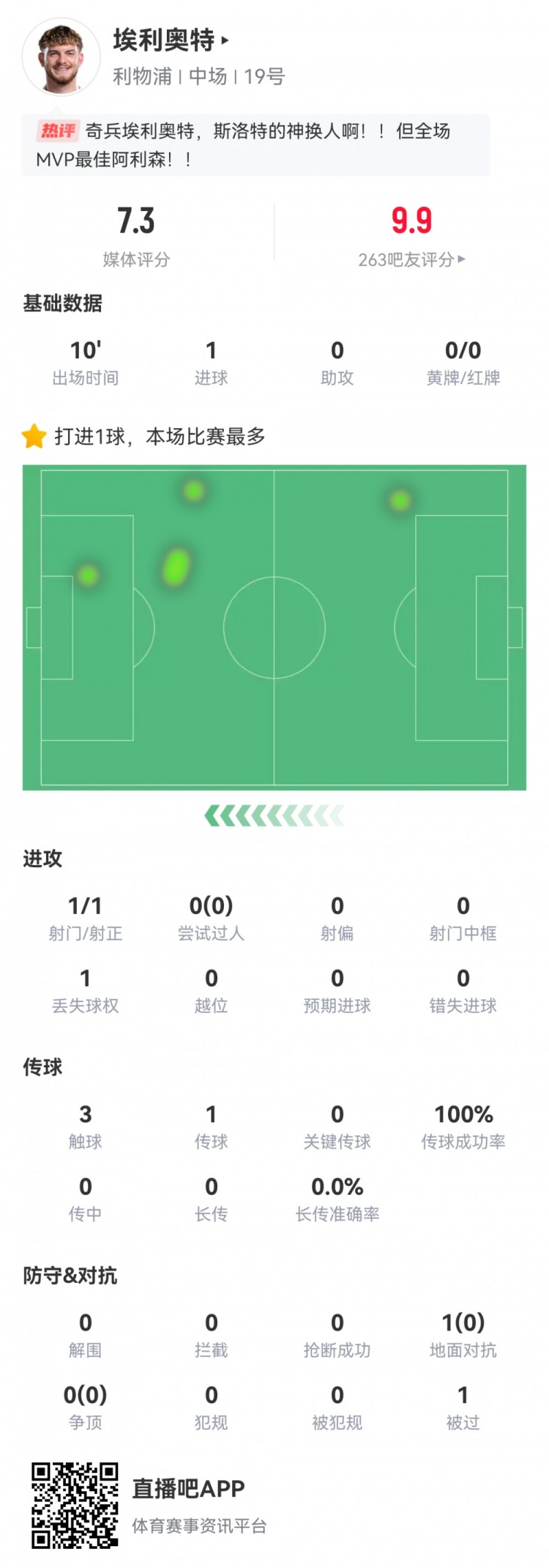 神兵天降！埃利奧特數(shù)據(jù)：替補10分鐘，首次觸球即絕殺，評分7.3
