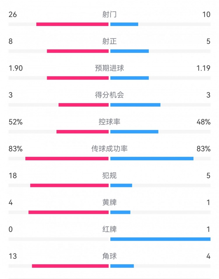 十人巴薩1-0本菲卡：射門10-26，射正5-8，犯規(guī)5-18，角球4-13