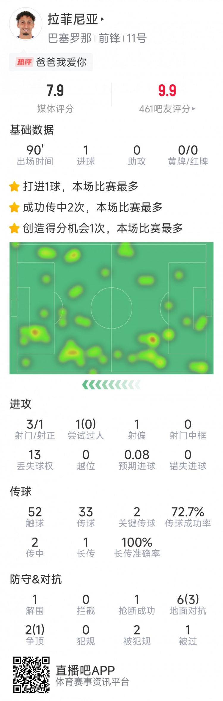 拉菲尼亞本場數(shù)據(jù)：打進唯一進球，3次射門，2次關(guān)鍵傳球