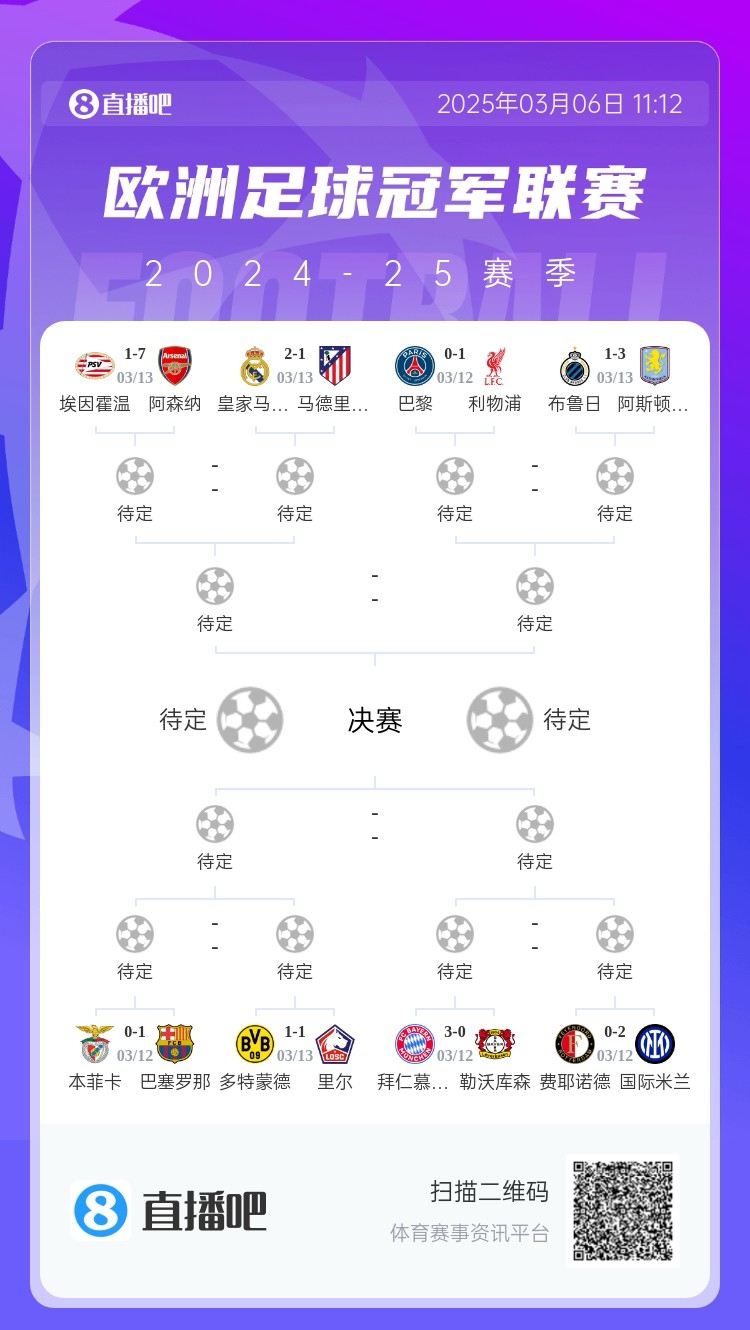 三英戰(zhàn)馬德里？英超3隊(duì)首回合全勝，槍手已穩(wěn)&維拉紅軍占先機(jī)