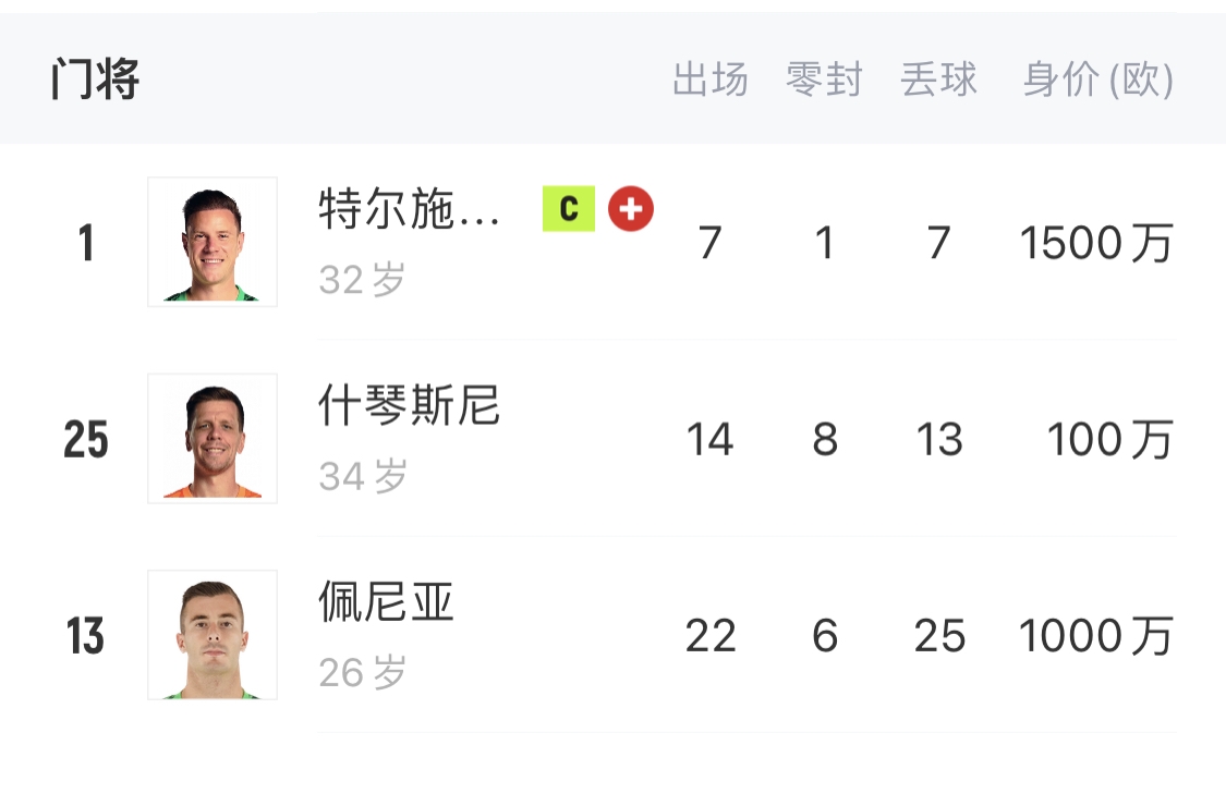 如何抉擇？一門特獅32歲，佩尼亞26歲，34歲什琴斯尼合同6月到期