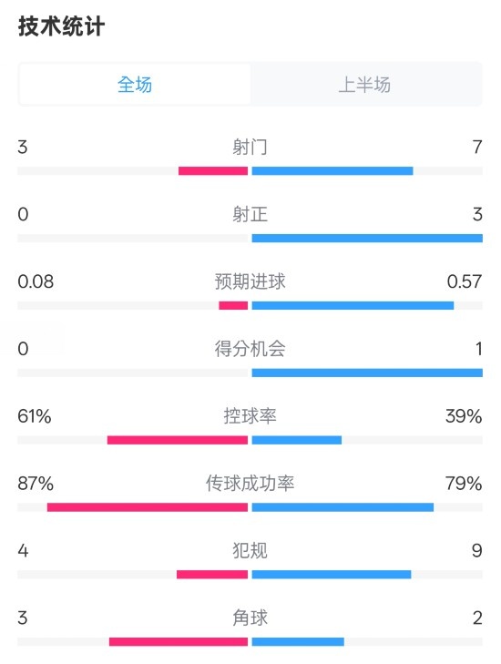 皇社半場(chǎng)0-0曼聯(lián)數(shù)據(jù)：射門3-7，射正0-3，控球率61%-39%