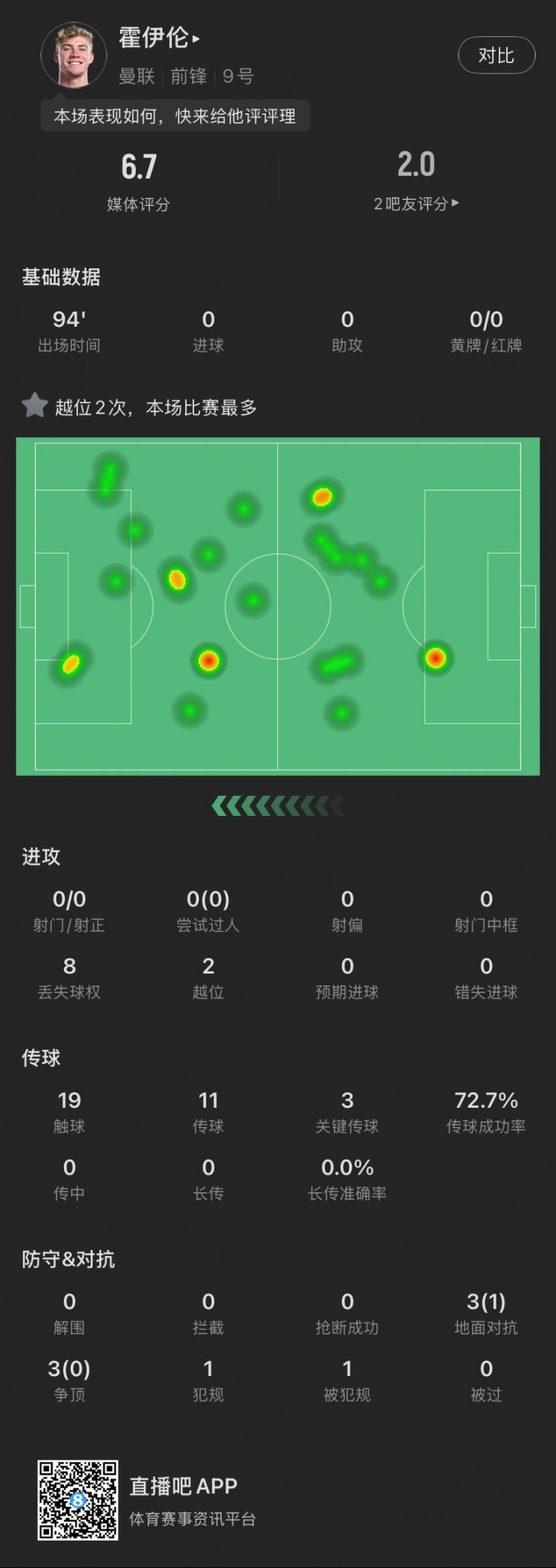 霍伊倫本場(chǎng)：全場(chǎng)0射門2越位，送出3次關(guān)鍵傳球，6次對(duì)抗成功1次