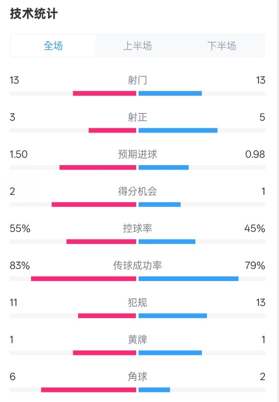 皇社1-1曼聯(lián)全場(chǎng)數(shù)據(jù)：射門13-13，射正3-5，控球率55%-45%