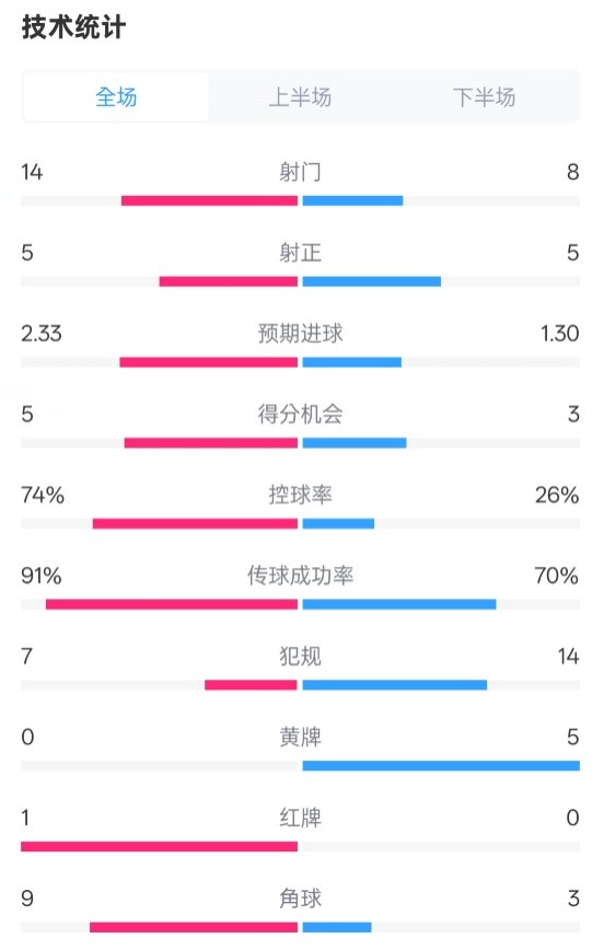 拜仁2-3波鴻全場數(shù)據(jù)：射門14-8，射正5-5，控球74%-26%，紅牌1-0