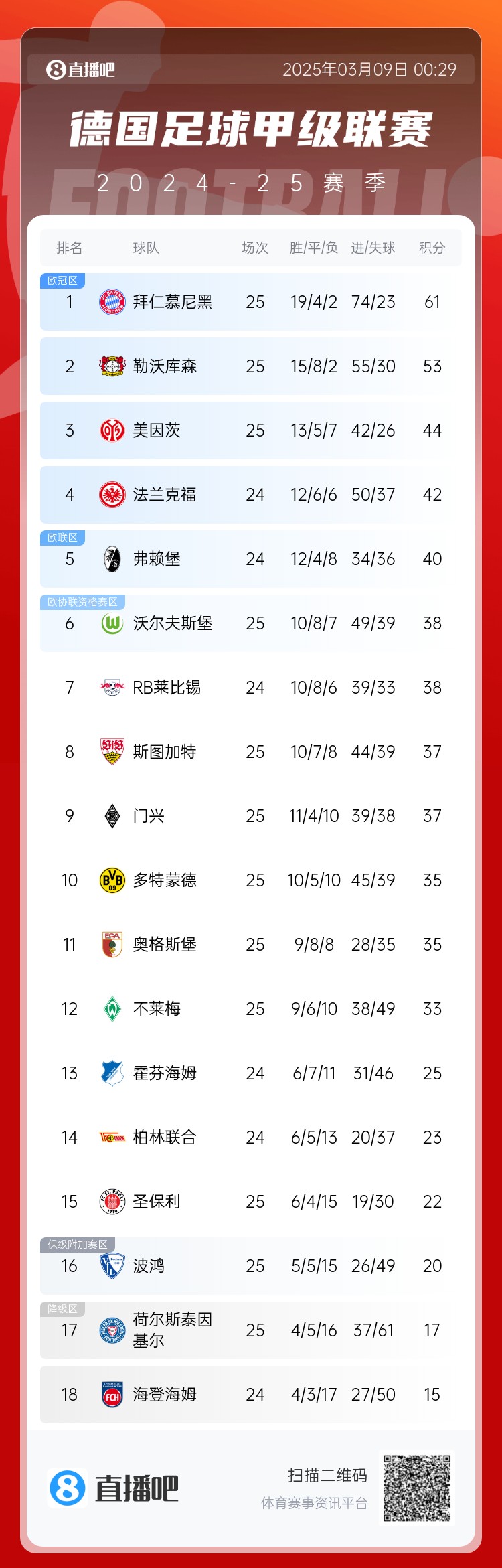 集體翻車！德甲積分榜：拜仁仍居榜首，藥廠落后8分第2，多特第10