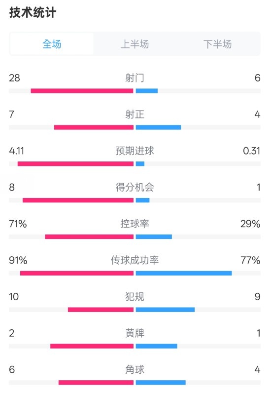 利物浦3-1南安普頓數(shù)據(jù)：射門28-6，射正7-4，控球率71%-29%