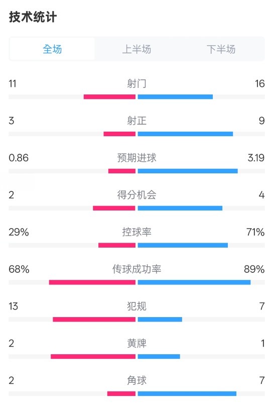 萊切2-3米蘭全場數(shù)據(jù)：射門11-16，射正3-9，控球率29%-71%