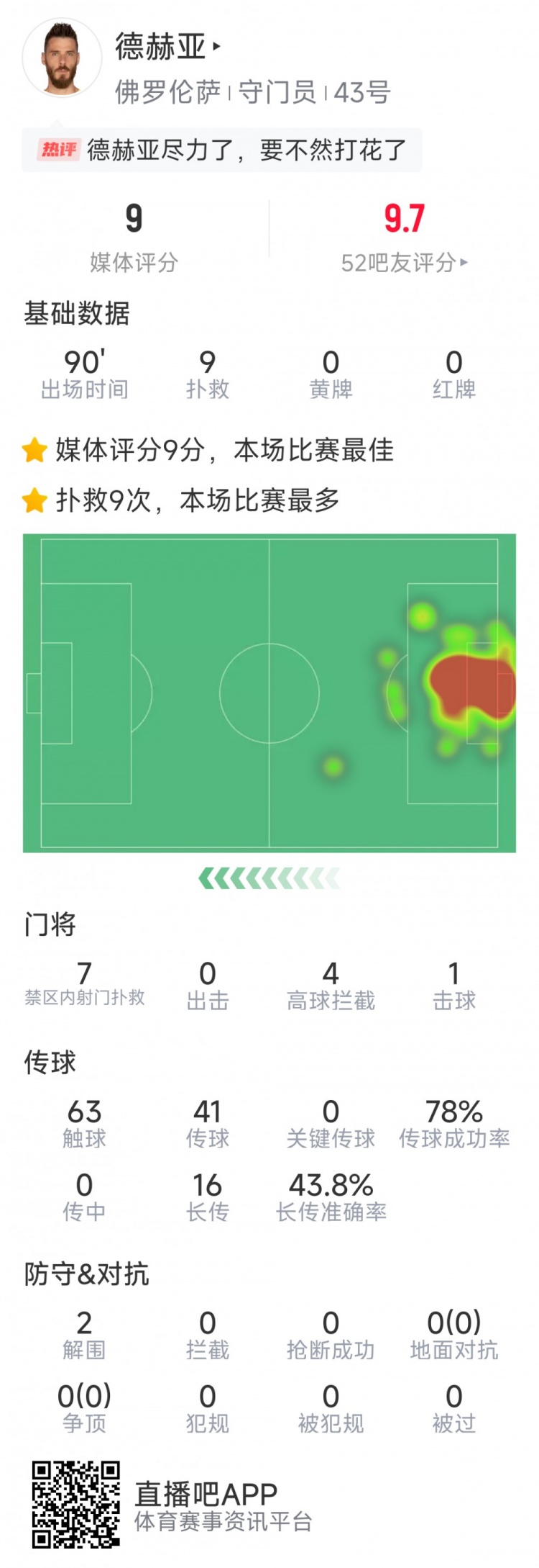 盡力局！德赫亞本場(chǎng)貢獻(xiàn)9次撲救，難阻球隊(duì)1-2不敵那不勒斯