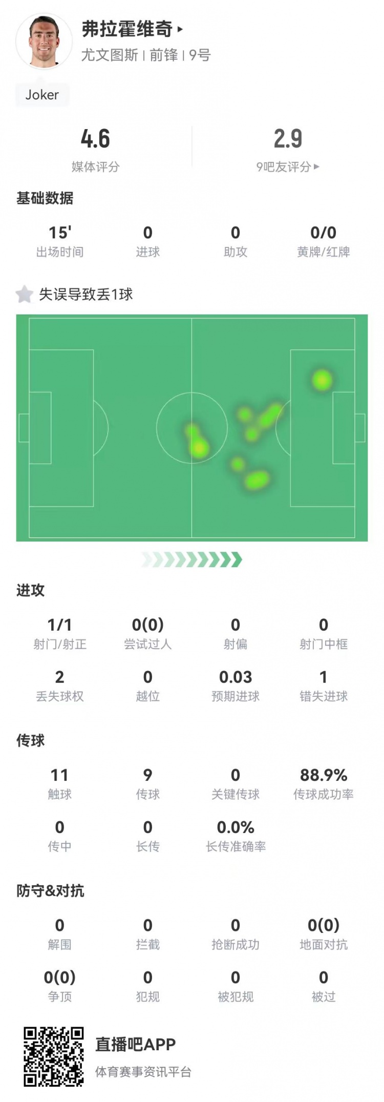 弗拉霍維奇替補15分鐘1失良機+1失誤導致丟球，4.6分全場最低