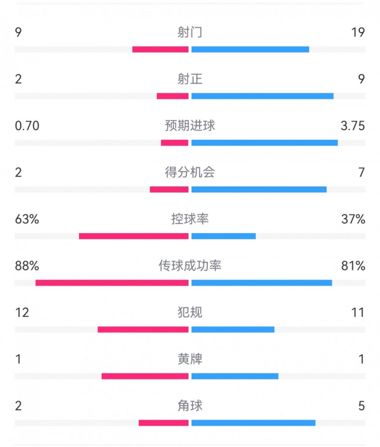 尤文0-4亞特蘭大：射門9-19，得分機會2-7，預期進球0.70-3.75