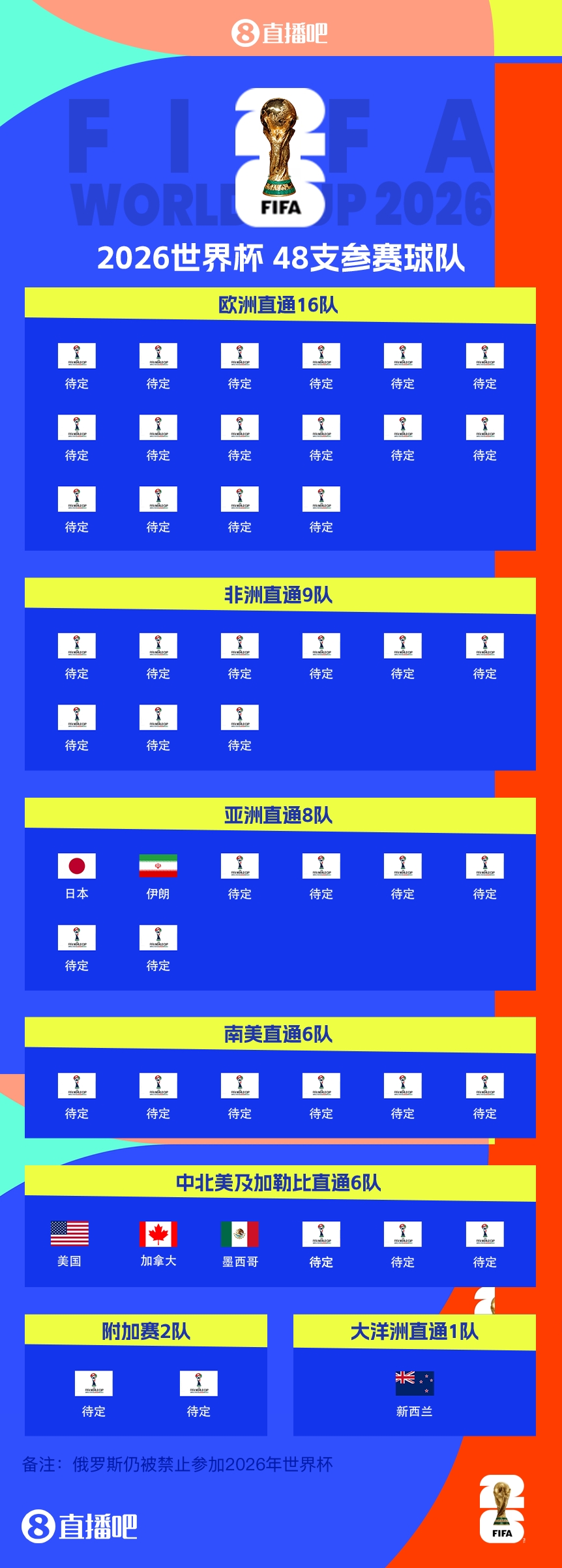 連續(xù)4屆參賽！伊朗提前2輪晉級2026世界杯，預(yù)選賽晉級第三隊