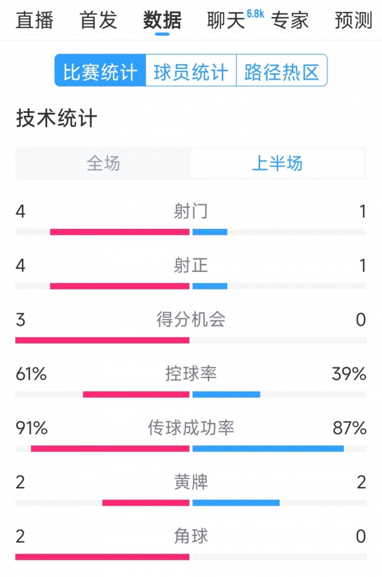 雙方5次射門進4球，阿根廷vs巴西半場數(shù)據(jù)：射門4-1，得分機會3-0