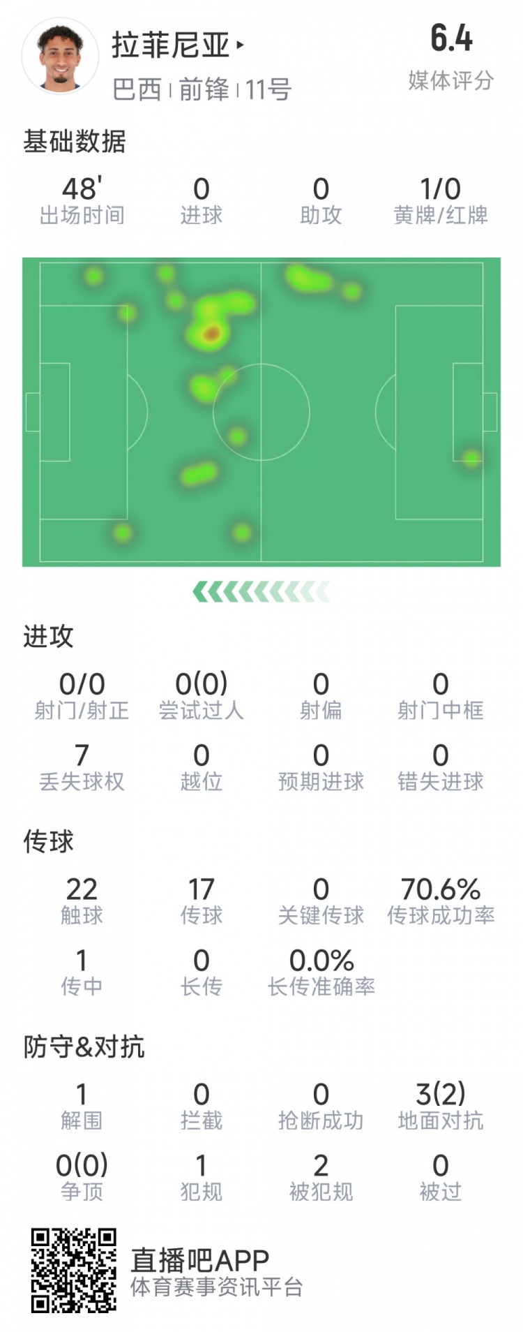 拉菲尼亞半場數(shù)據(jù)：射門&過人數(shù)據(jù)掛零，3對抗2成功，吃到黃牌